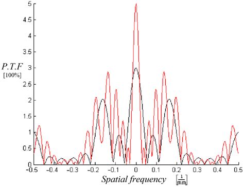 Gamma Radiation Imaging System via Variable and Time-Multiplexed ...