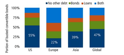 Image result for Convertible Bonds Strategy