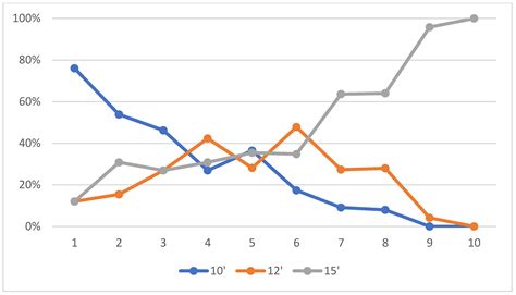 Impact of Applying Information and Communication Technology Tools in ...