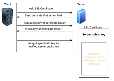 Image result for SSL/TLS Abstract