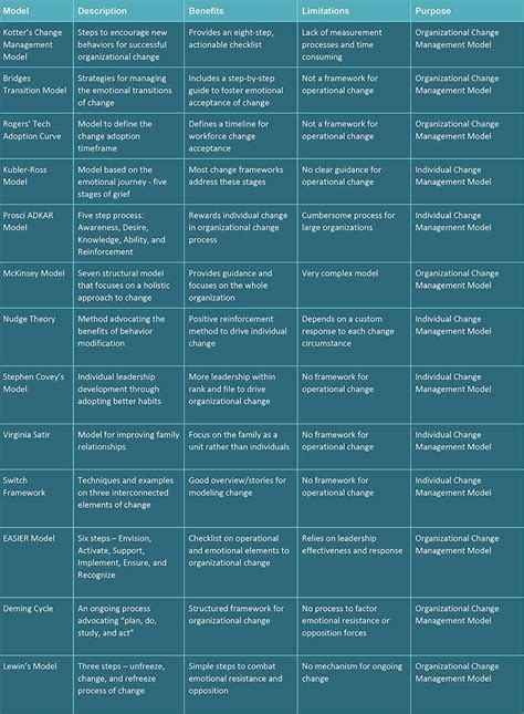 Change Management Models Comparison 的图像结果