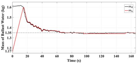 Combined Depth Control Strategy for Low-Speed and Long-Range Autonomous ...