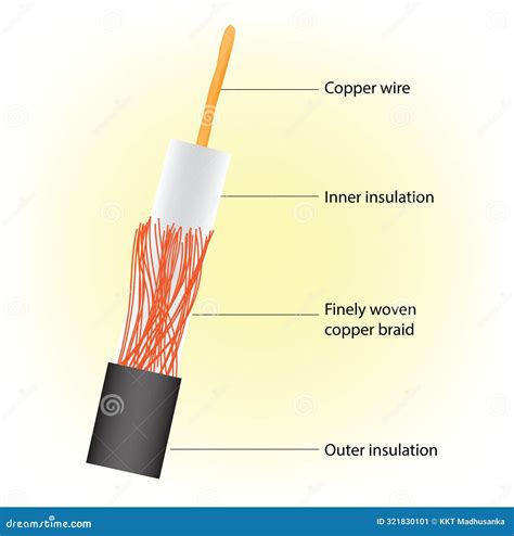 Coaxial Cable Diagram 的图像结果