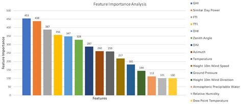 XGBoost–SFS and Double Nested Stacking Ensemble Model for Photovoltaic ...