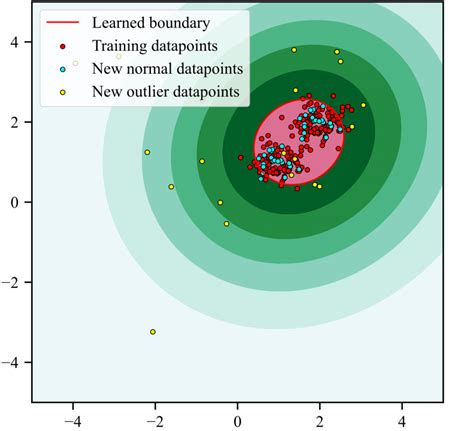 One Class SVM Python 的图像结果