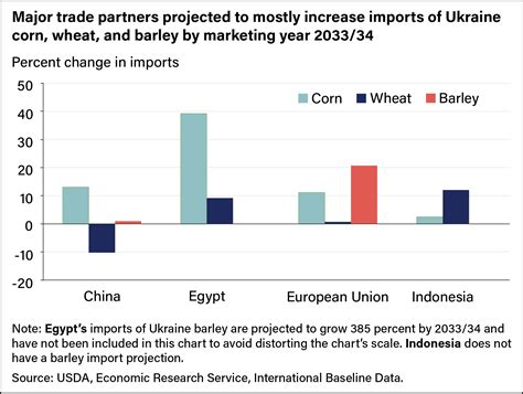 Imports Of Ukraine