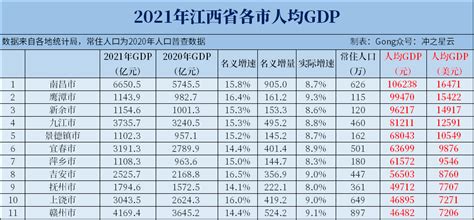 2021年江西各市GDP和人均GDP，南昌突破6500亿_腾讯新闻