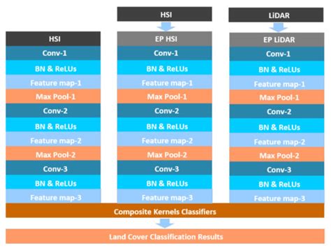 Hyperspectral and LiDAR Fusion Using Deep Three-Stream Convolutional ...