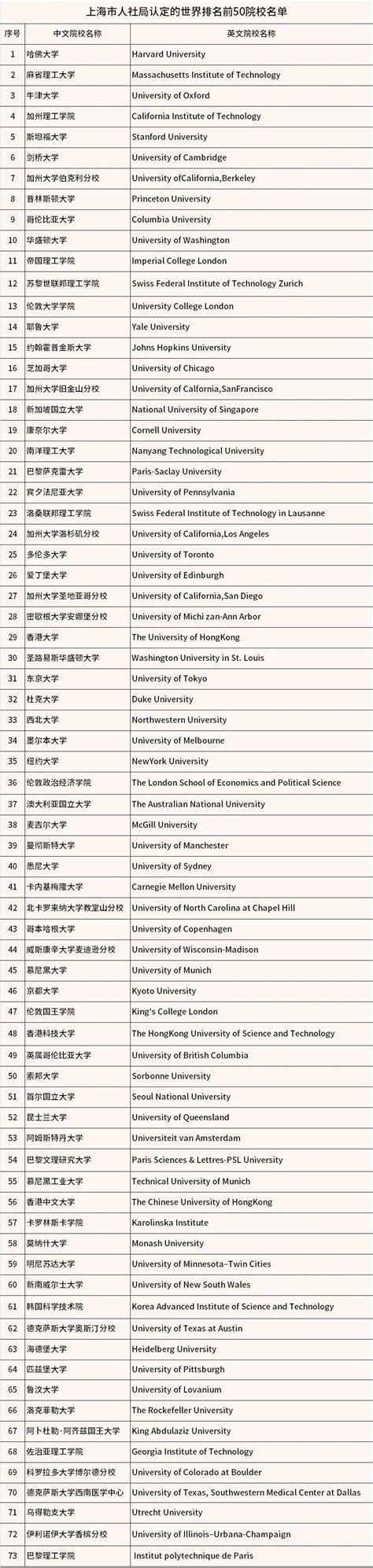 官宣！上海人社局认定的世界前100名院校名单来了！_留学生_大学_社保