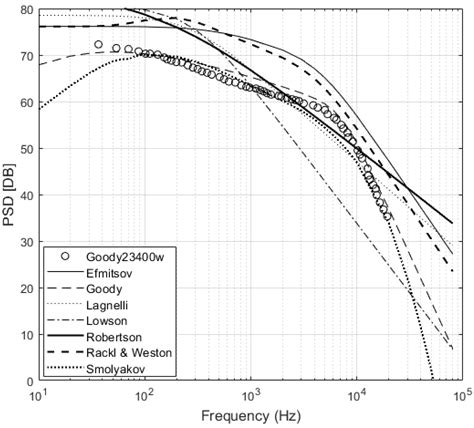 Comparison of Semi-Empirical Single Point Wall Pressure Spectrum Models ...
