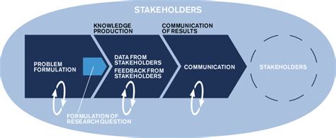Image result for Sample of Interacton Model