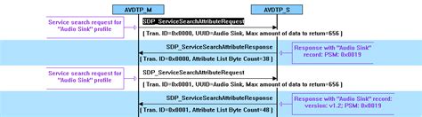 Image result for A2DP Protocol Tutorial
