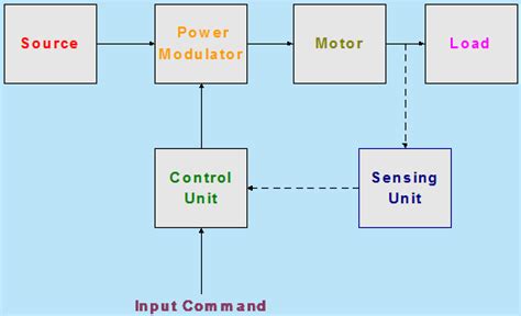 Module 1:Project Conception and Appraisal