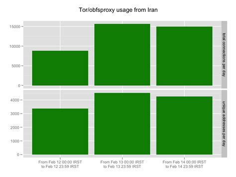 Obfsproxy: the next step in the censorship arms race | The Tor Project