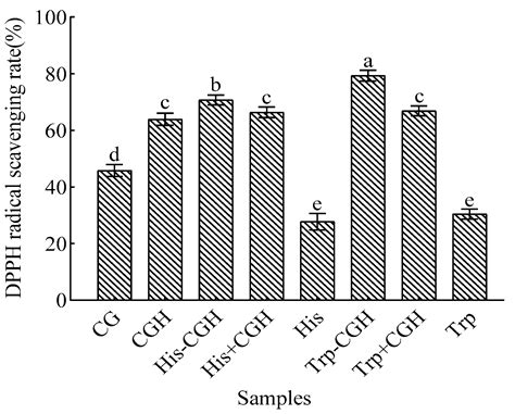 Effect of Plastein Reaction on Physical and Chemical Characteristics of ...