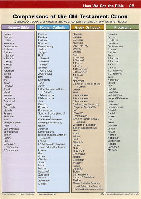 How Many Books Are In The Canon Of The Bible - GUWQHA