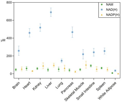 Targeting NAD Homeostasis: Compartmentalization, Quantification, and ...