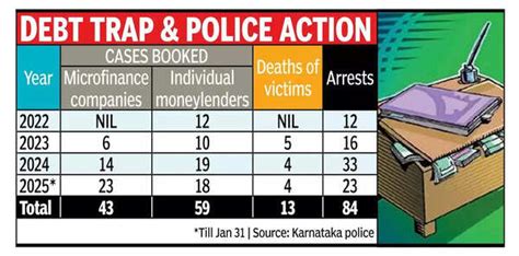 Karnataka: At 4, borrower suicide toll in January equals entire 2024 ...