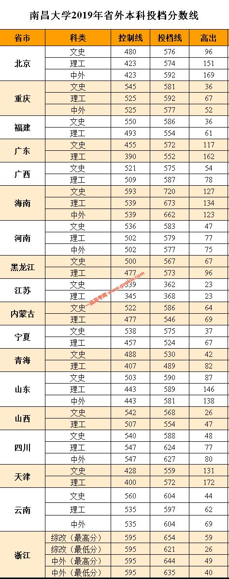 2021年江西统招专升本各院校录取分数线+招生人数+专业课+学费 - 知乎