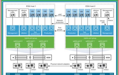 Image result for VMware Network