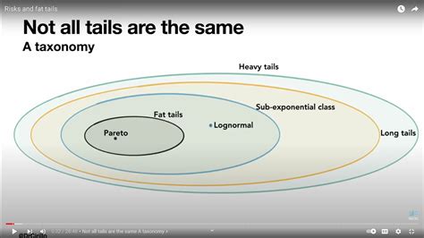 Differences between heavy tail and fat tail distributions - Cross Validated