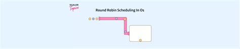 Image result for Round Robin in Operating System