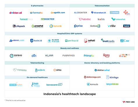 Mapping Indonesia’s key healthtech players - Tech in Asia