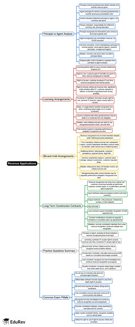 Revenue Applications Mind Map - CPA (US) FAR - Financial Accounting PDF