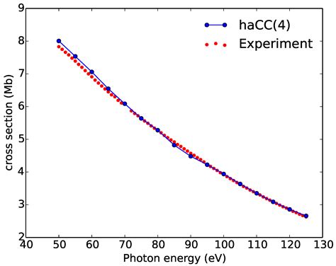Photo-Ionization of Noble Gases: A Demonstration of Hybrid Coupled ...