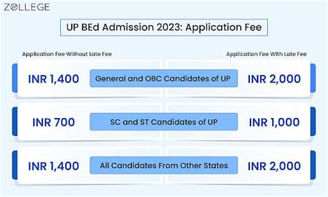 UP BEd Admission 2023: Counselling, Application Form, Eligibility ...