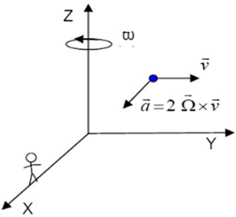 Three-Dimensional Performance Evaluation of Hemispherical Coriolis ...