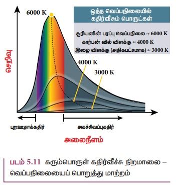 நிறமாலையின் வகைகள் - வெளியிடு மற்றும் உட்கவர் நிறமாலை - ஃபிரனாஃபர் ...