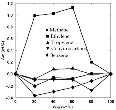 Olefins Production via Steam Cracking:Effect of Operating Parameters ...