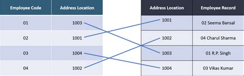 प्राथमिक और द्वितीयक मेमोरी में क्या अंतर है। (विस्तार से)