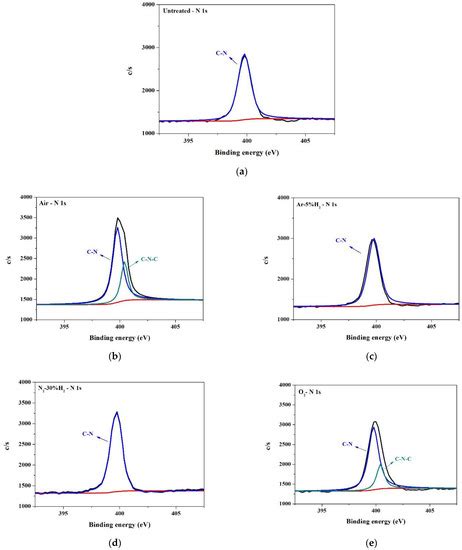 Plasma-Modified PI Substrate for Highly Reliable Laser-Sintered Copper ...