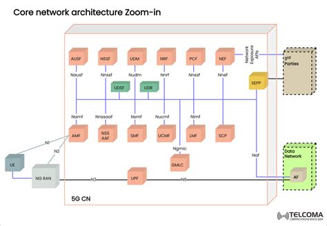 5G Core Network 的图像结果