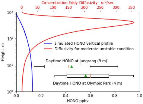 Assessment of Daytime HONO Emission Source from Asphalt Surface to ...