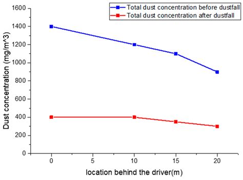 The Application of the Foam Technology to the Dust Control for Reducing ...