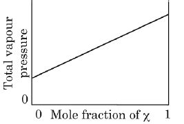 The plot of total vapour pressure as a function of mole fraction of the ...