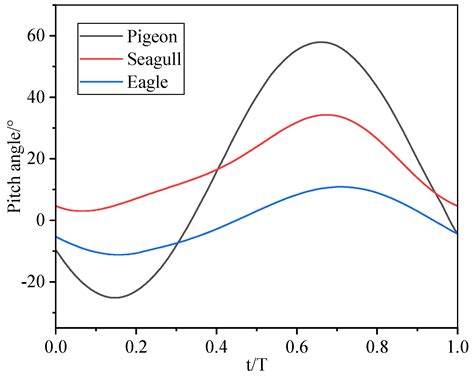 Design and Experimental Study of a Flapping–Twist Coupled Biomimetic ...