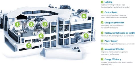 Image result for SmartBuilding