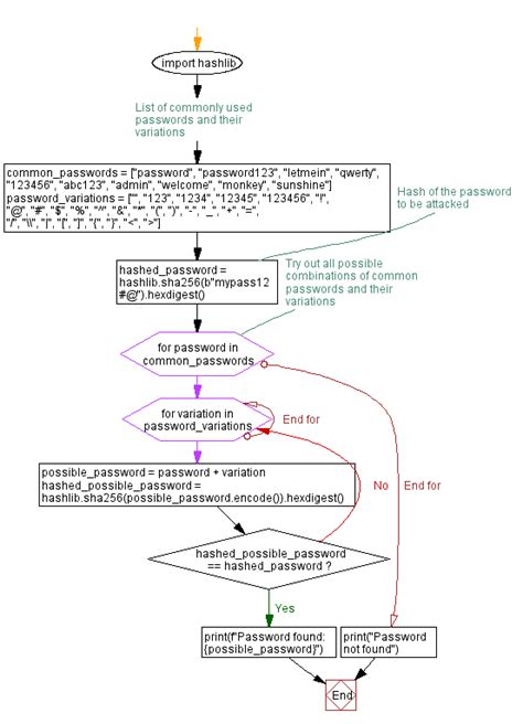 Image result for Example of Security Output Simulation Form by Using Python