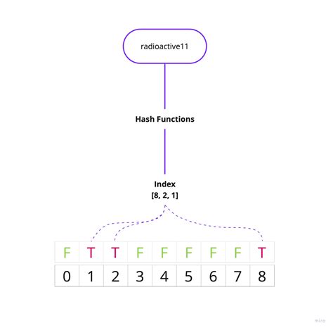 Image result for Bloom Filter Tutorial