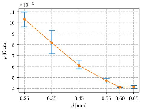 Process Parameters for FFF 3D-Printed Conductors for Applications in ...