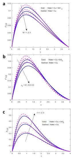 A Significant Role of Activation Energy and Fourier Flux on the ...