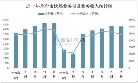2021年7月邢台市快递业务量与业务收入分别为4314.14万件和24609.12万元_智研咨询
