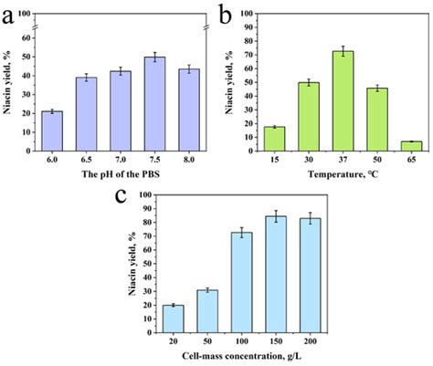 Synthesis of Niacin from 3-Cyanopyridine with Recombinant Escherichia ...