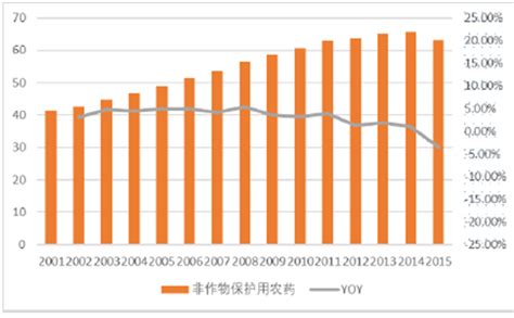 2018年中国农药行业分析报告-市场深度分析与发展前景预测_观研报告网