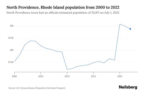 North Providence, Rhode Island Population by Year - 2023 Statistics ...