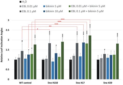 HvGSK1.1 Controls Salt Tolerance and Yield through the Brassinosteroid ...